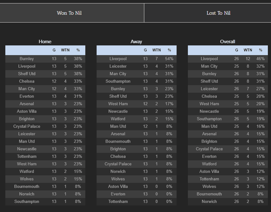 win to nil statistics